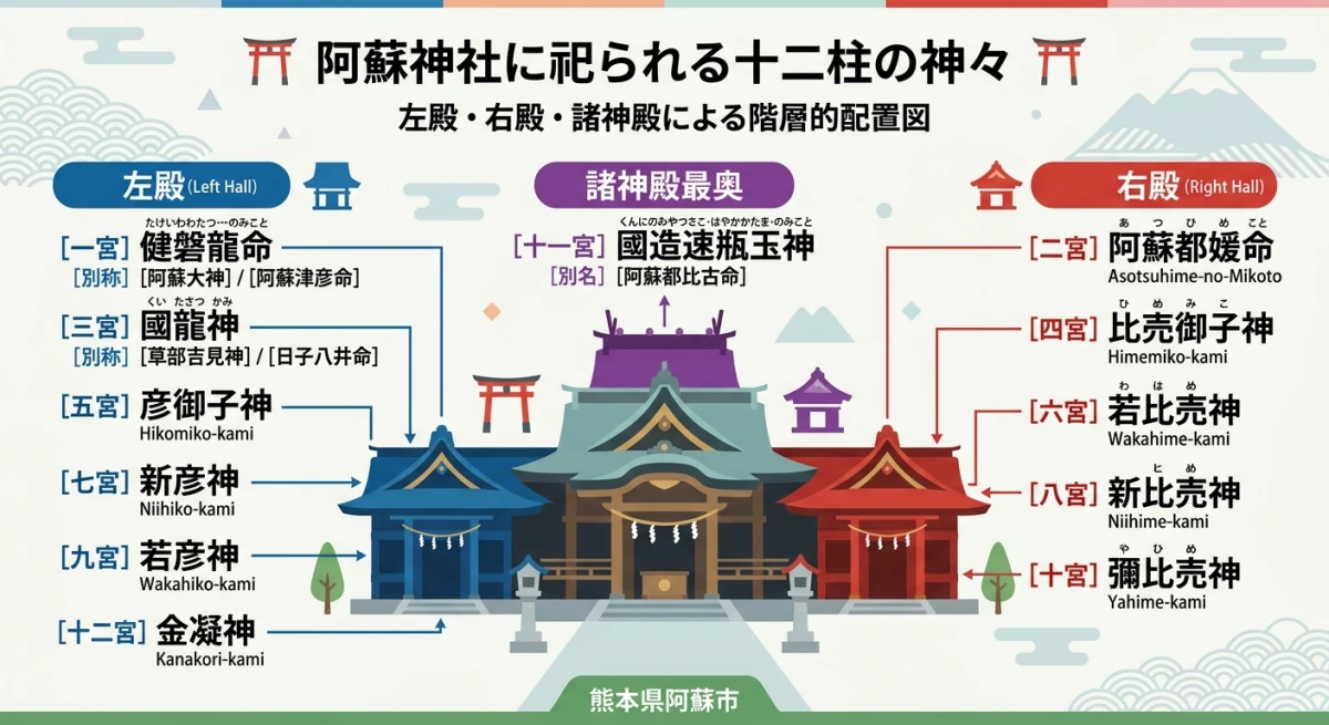 阿蘇神社に祀られる十二柱の神々の配置と関係を示す図解