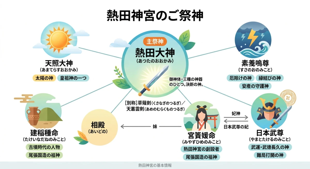 熱田神宮のご祭神とそれぞれの神徳
