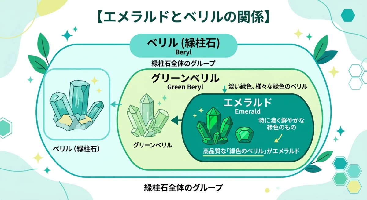 ベリル、グリーンベリル、エメラルド