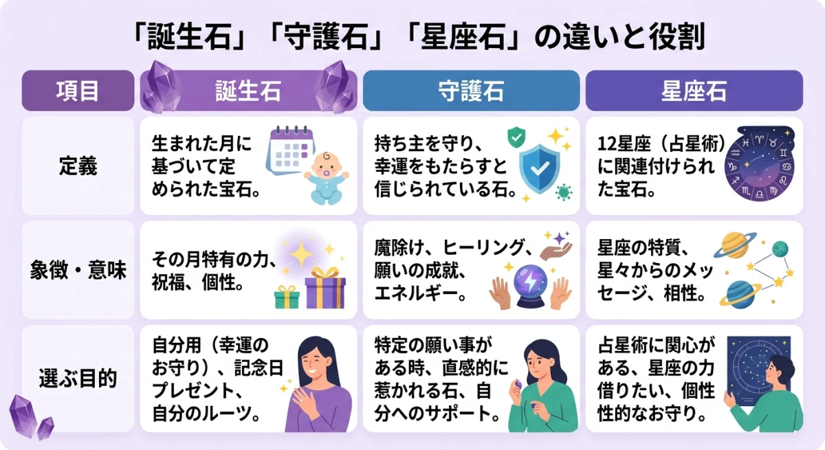 誕生石、守護石、星座石の違いをまとめた比較表。