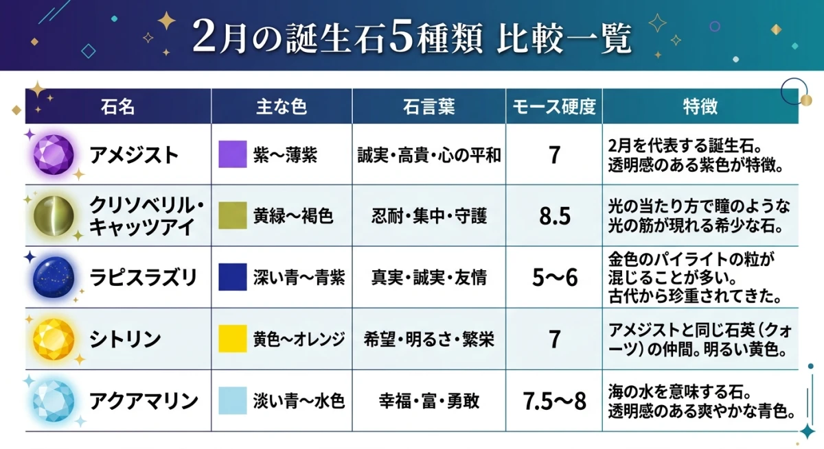 2月の誕生石5種類の特徴、石言葉、硬度をまとめた比較表