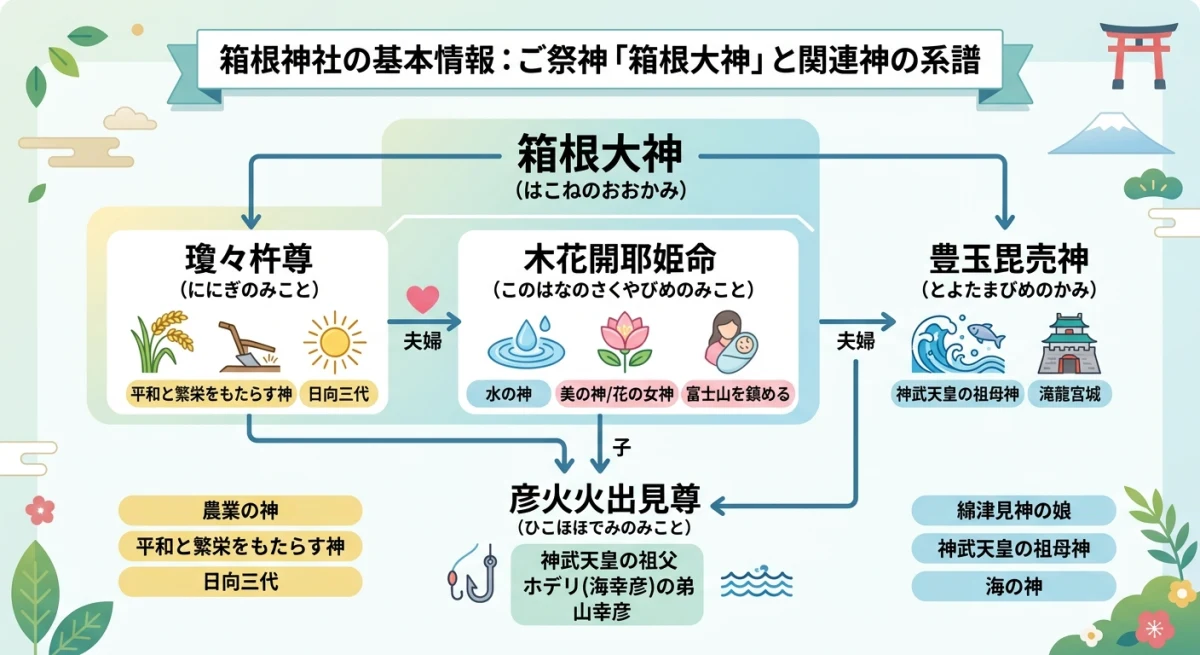 箱根神社のご祭神である3柱の神々