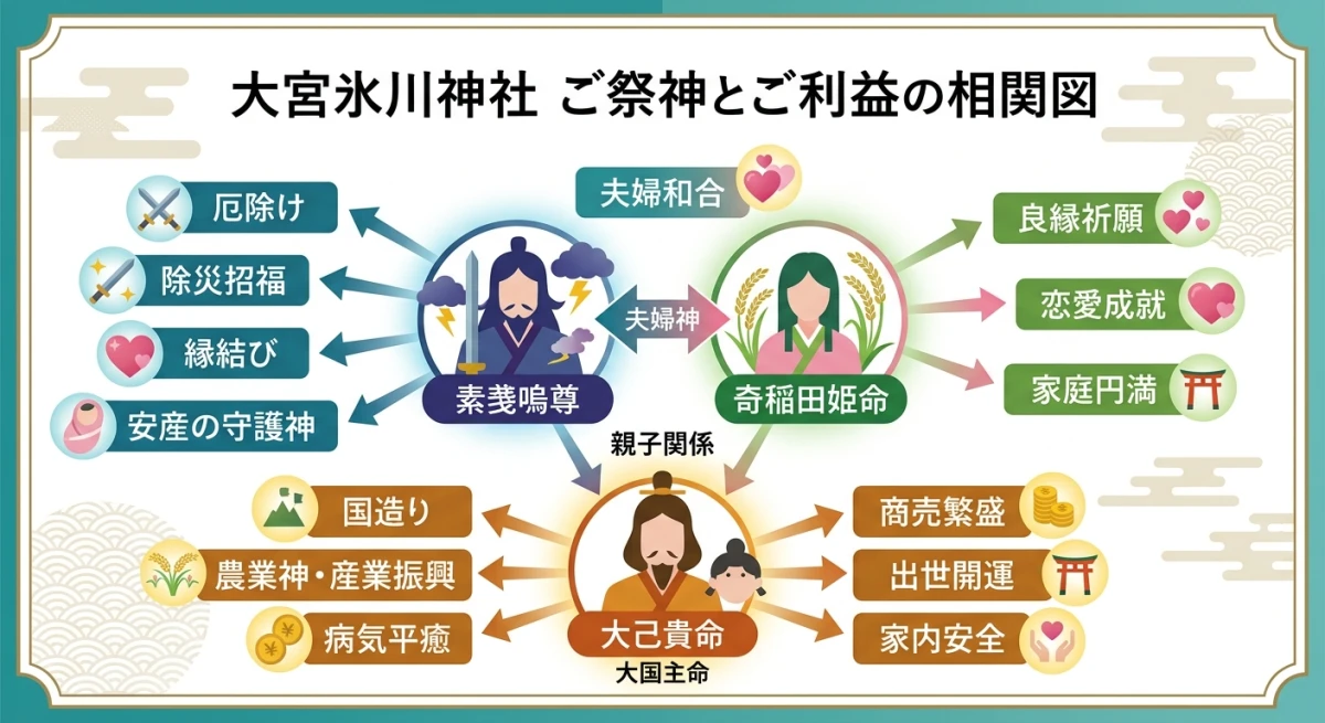 大宮氷川神社のご祭神3柱の神名