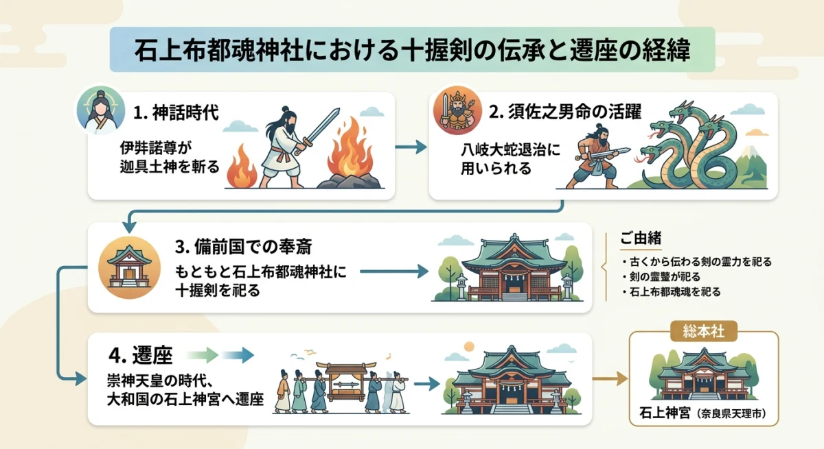 十握剣が岡山から奈良の石上神宮へと遷座されるまでの歴史