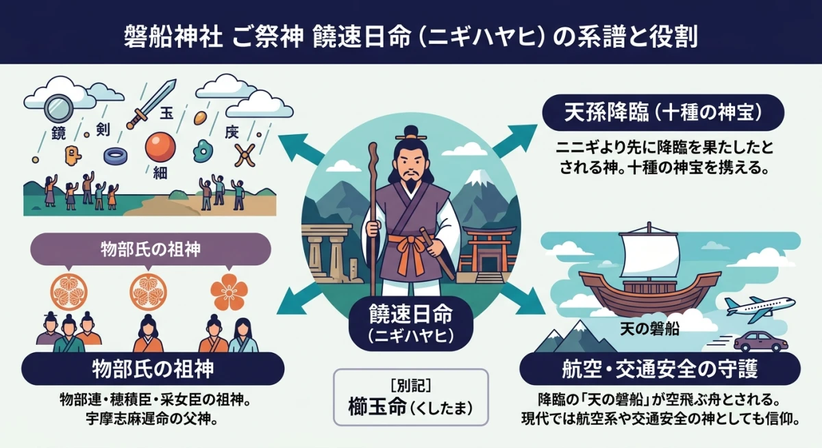 饒速日命の役割と神格