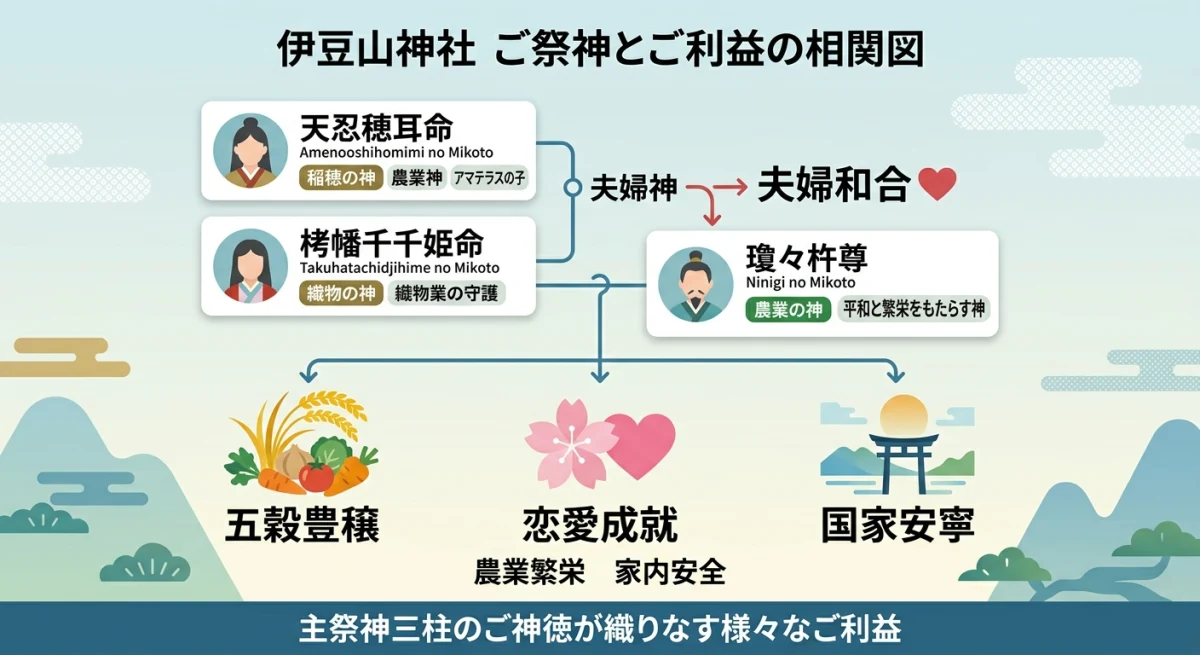 伊豆山神社の三柱のご祭神
