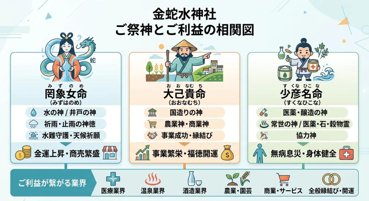 金蛇水神社に祀られている3柱の神様