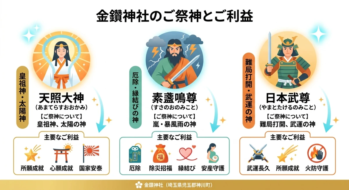 金鑚神社のご祭神3柱