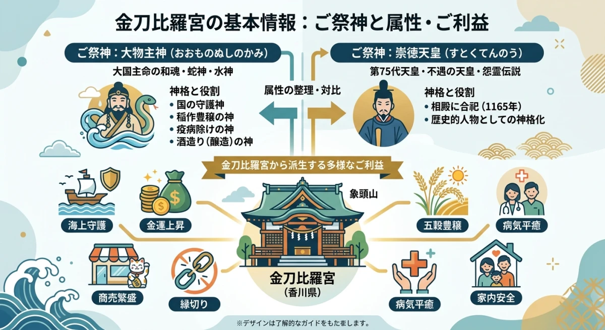 金刀比羅宮のご祭神