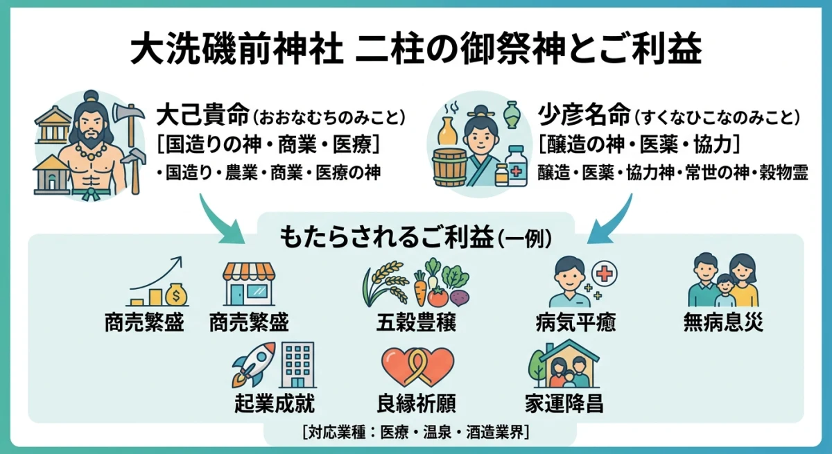 大洗磯前神社の二柱の御祭神