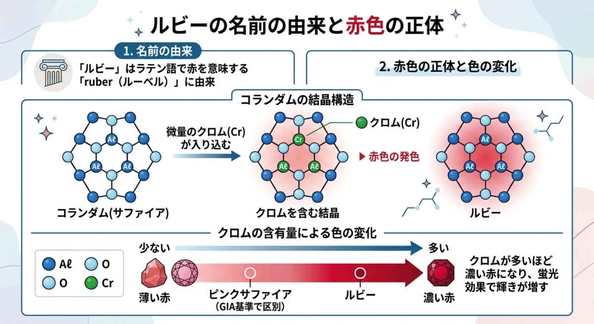ルビーの赤色の正体であるクロムの含有量と色の濃さの関係図