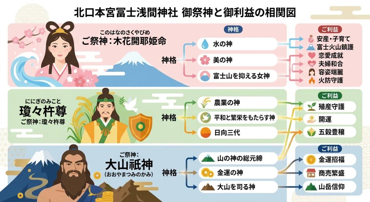 北口本宮冨士浅間神社の三柱のご祭神