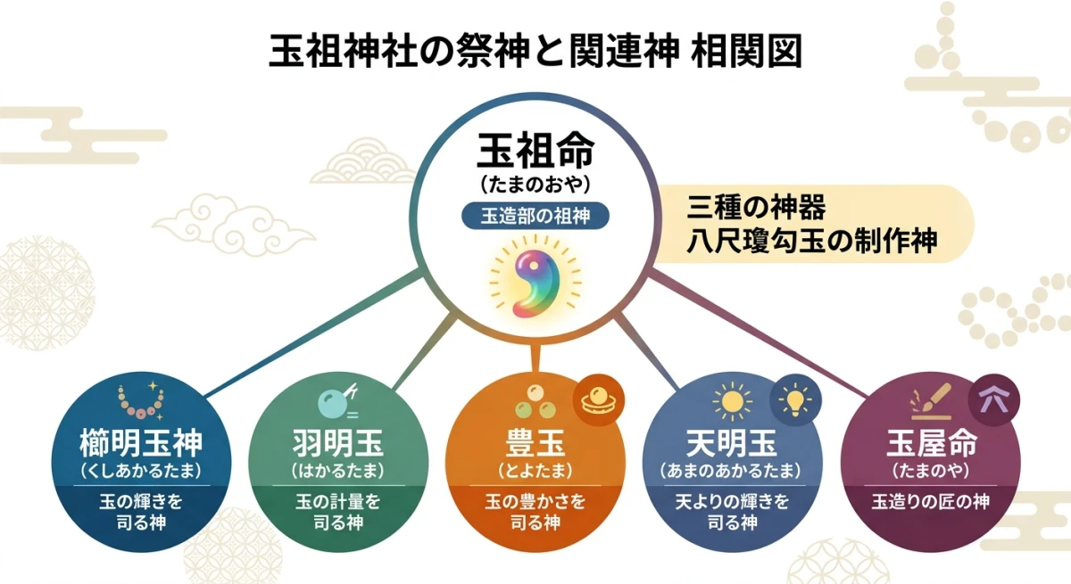 玉祖神社のご祭神