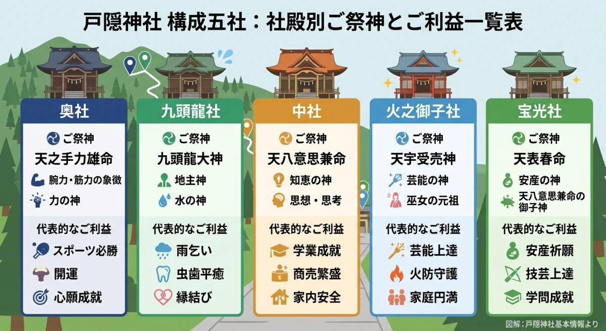 戸隠神社の5つの社それぞれの祭神とご利益