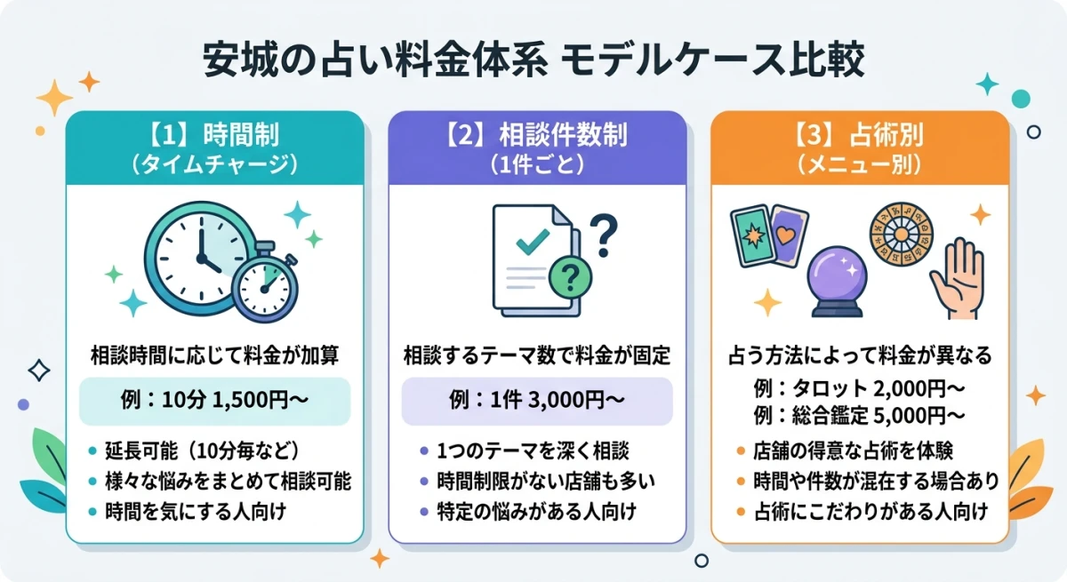 占いの料金体系の種類と特徴