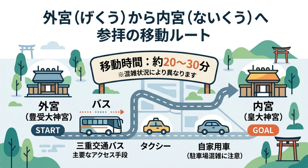 外宮から内宮への移動手段と所要時間を示すアクセスガイド図。