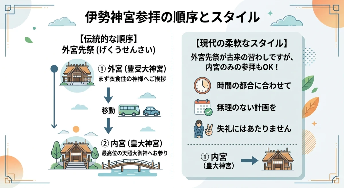 外宮から内宮へ向かう伝統的な参拝順序と、個人の都合に合わせた柔軟な参拝スタイルの違いを示す図。