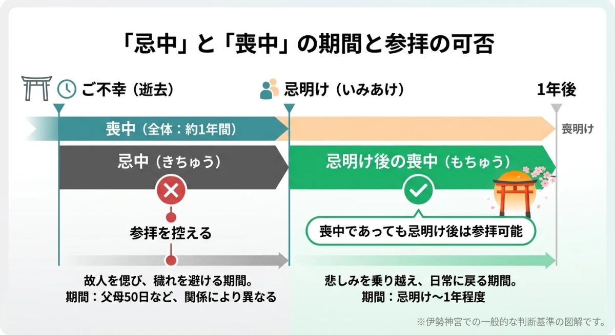 忌中と喪中の期間の違い